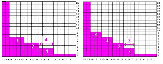 Skillnaden mellan 3x4 maskor och 4x3 maskor ligger i lutningen