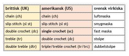 Virka på engelska! Här är de vanligaste brittiska och amerikanska virktermerna översatta till svenska.