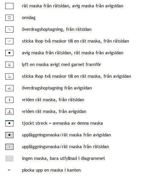 Symbolförklaringar för stickdiagram.